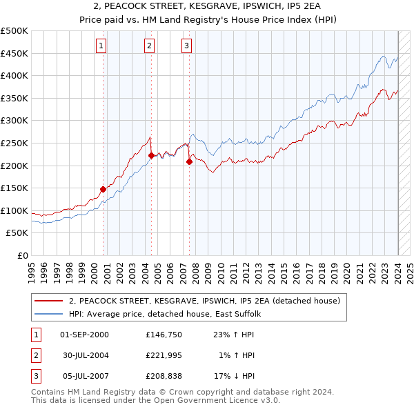 2, PEACOCK STREET, KESGRAVE, IPSWICH, IP5 2EA: Price paid vs HM Land Registry's House Price Index