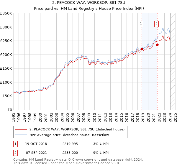 2, PEACOCK WAY, WORKSOP, S81 7SU: Price paid vs HM Land Registry's House Price Index