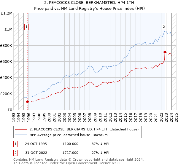 2, PEACOCKS CLOSE, BERKHAMSTED, HP4 1TH: Price paid vs HM Land Registry's House Price Index