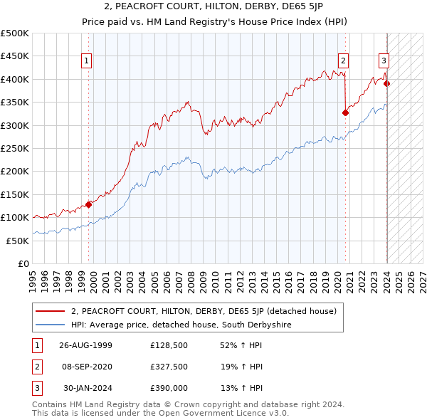 2, PEACROFT COURT, HILTON, DERBY, DE65 5JP: Price paid vs HM Land Registry's House Price Index