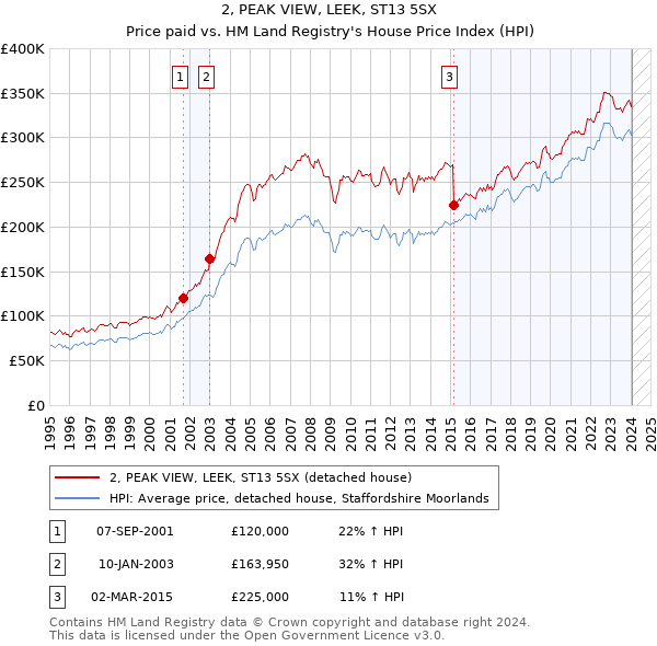 2, PEAK VIEW, LEEK, ST13 5SX: Price paid vs HM Land Registry's House Price Index
