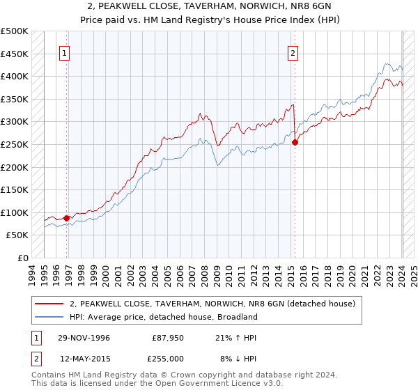 2, PEAKWELL CLOSE, TAVERHAM, NORWICH, NR8 6GN: Price paid vs HM Land Registry's House Price Index