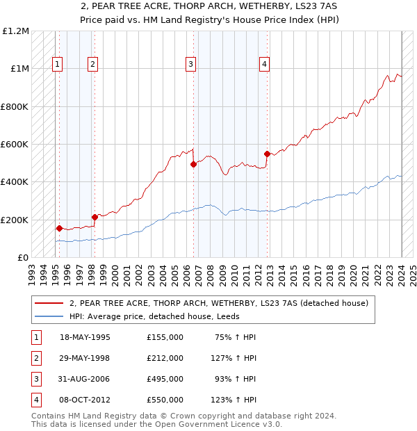 2, PEAR TREE ACRE, THORP ARCH, WETHERBY, LS23 7AS: Price paid vs HM Land Registry's House Price Index