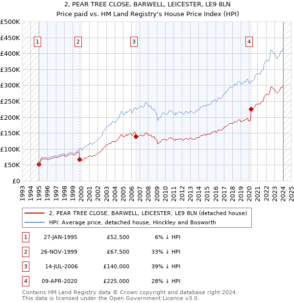 2, PEAR TREE CLOSE, BARWELL, LEICESTER, LE9 8LN: Price paid vs HM Land Registry's House Price Index
