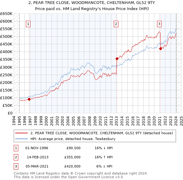 2, PEAR TREE CLOSE, WOODMANCOTE, CHELTENHAM, GL52 9TY: Price paid vs HM Land Registry's House Price Index