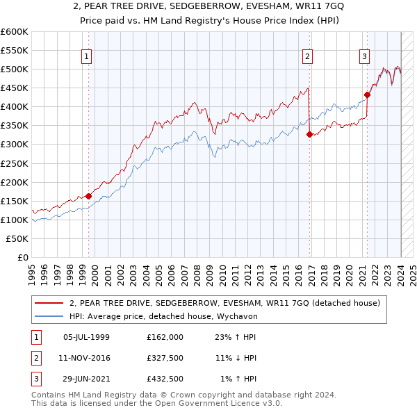 2, PEAR TREE DRIVE, SEDGEBERROW, EVESHAM, WR11 7GQ: Price paid vs HM Land Registry's House Price Index