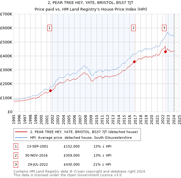 2, PEAR TREE HEY, YATE, BRISTOL, BS37 7JT: Price paid vs HM Land Registry's House Price Index