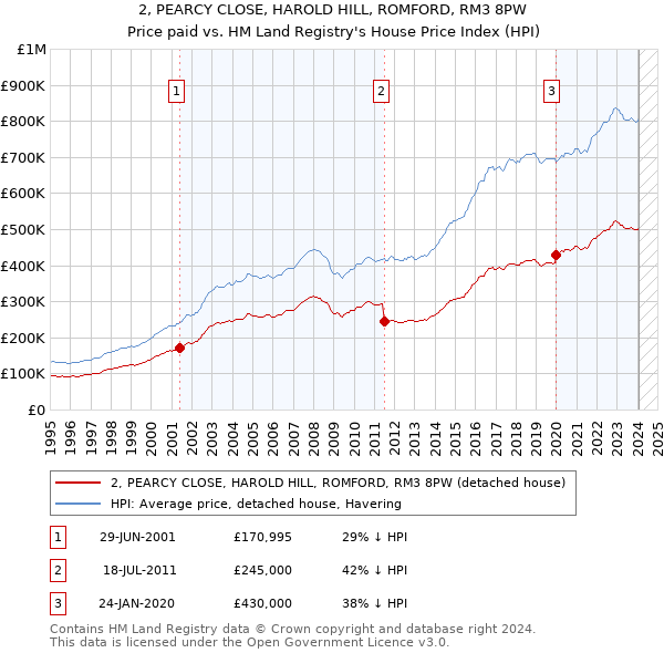 2, PEARCY CLOSE, HAROLD HILL, ROMFORD, RM3 8PW: Price paid vs HM Land Registry's House Price Index