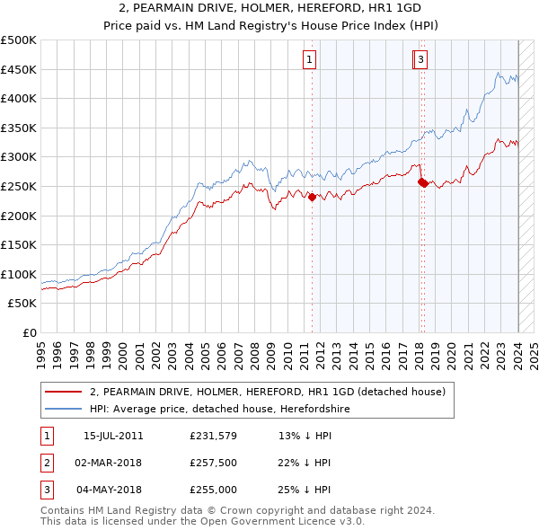 2, PEARMAIN DRIVE, HOLMER, HEREFORD, HR1 1GD: Price paid vs HM Land Registry's House Price Index