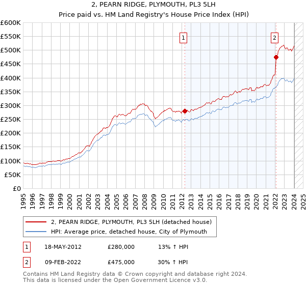 2, PEARN RIDGE, PLYMOUTH, PL3 5LH: Price paid vs HM Land Registry's House Price Index
