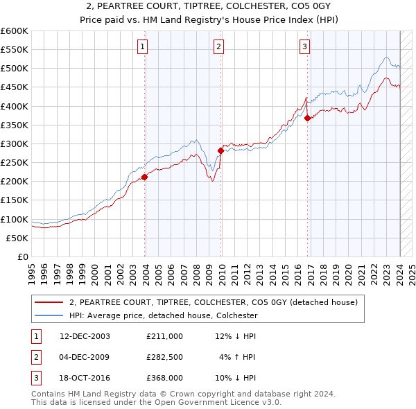 2, PEARTREE COURT, TIPTREE, COLCHESTER, CO5 0GY: Price paid vs HM Land Registry's House Price Index