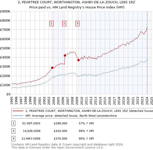 2, PEARTREE COURT, WORTHINGTON, ASHBY-DE-LA-ZOUCH, LE65 1RZ: Price paid vs HM Land Registry's House Price Index