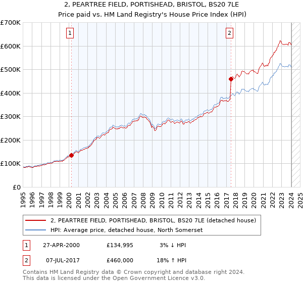 2, PEARTREE FIELD, PORTISHEAD, BRISTOL, BS20 7LE: Price paid vs HM Land Registry's House Price Index