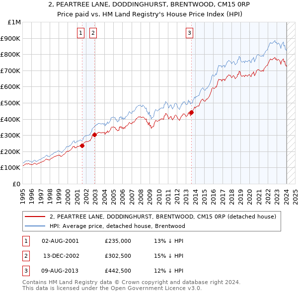 2, PEARTREE LANE, DODDINGHURST, BRENTWOOD, CM15 0RP: Price paid vs HM Land Registry's House Price Index