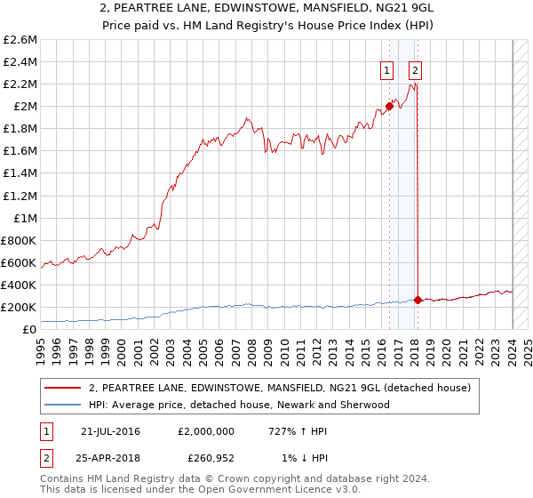 2, PEARTREE LANE, EDWINSTOWE, MANSFIELD, NG21 9GL: Price paid vs HM Land Registry's House Price Index