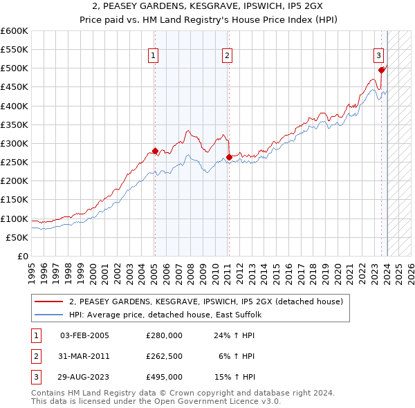 2, PEASEY GARDENS, KESGRAVE, IPSWICH, IP5 2GX: Price paid vs HM Land Registry's House Price Index
