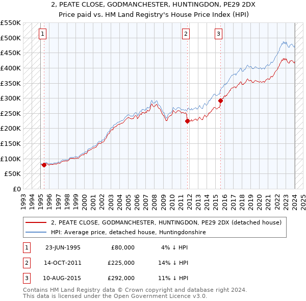 2, PEATE CLOSE, GODMANCHESTER, HUNTINGDON, PE29 2DX: Price paid vs HM Land Registry's House Price Index