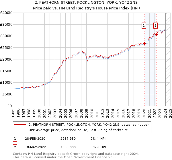 2, PEATHORN STREET, POCKLINGTON, YORK, YO42 2NS: Price paid vs HM Land Registry's House Price Index