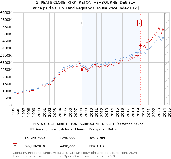 2, PEATS CLOSE, KIRK IRETON, ASHBOURNE, DE6 3LH: Price paid vs HM Land Registry's House Price Index