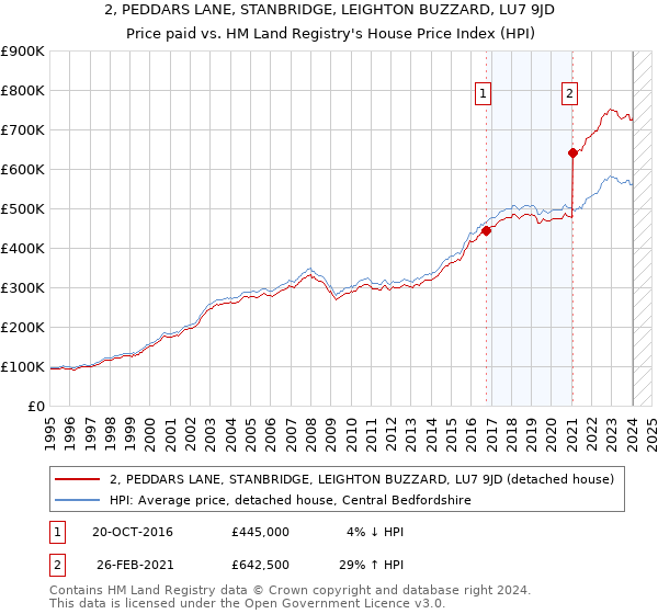 2, PEDDARS LANE, STANBRIDGE, LEIGHTON BUZZARD, LU7 9JD: Price paid vs HM Land Registry's House Price Index