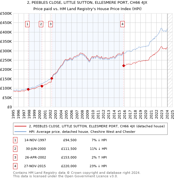 2, PEEBLES CLOSE, LITTLE SUTTON, ELLESMERE PORT, CH66 4JX: Price paid vs HM Land Registry's House Price Index