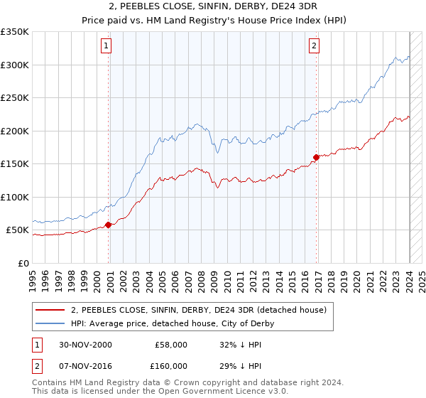2, PEEBLES CLOSE, SINFIN, DERBY, DE24 3DR: Price paid vs HM Land Registry's House Price Index