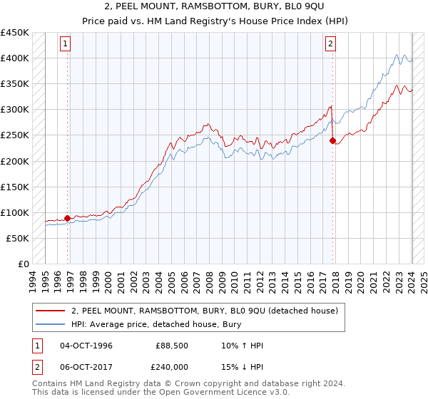 2, PEEL MOUNT, RAMSBOTTOM, BURY, BL0 9QU: Price paid vs HM Land Registry's House Price Index