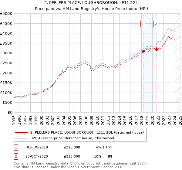 2, PEELERS PLACE, LOUGHBOROUGH, LE11 2GL: Price paid vs HM Land Registry's House Price Index