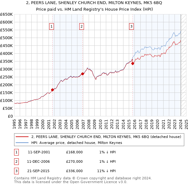 2, PEERS LANE, SHENLEY CHURCH END, MILTON KEYNES, MK5 6BQ: Price paid vs HM Land Registry's House Price Index