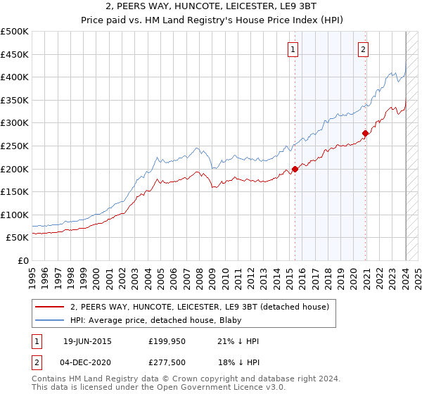 2, PEERS WAY, HUNCOTE, LEICESTER, LE9 3BT: Price paid vs HM Land Registry's House Price Index