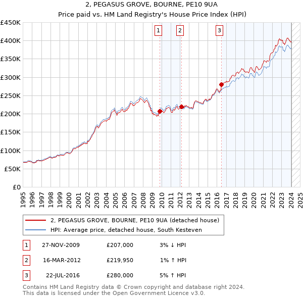 2, PEGASUS GROVE, BOURNE, PE10 9UA: Price paid vs HM Land Registry's House Price Index