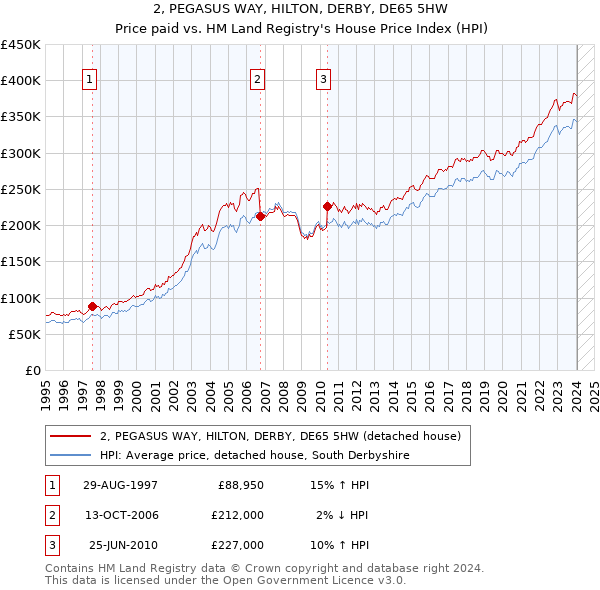 2, PEGASUS WAY, HILTON, DERBY, DE65 5HW: Price paid vs HM Land Registry's House Price Index