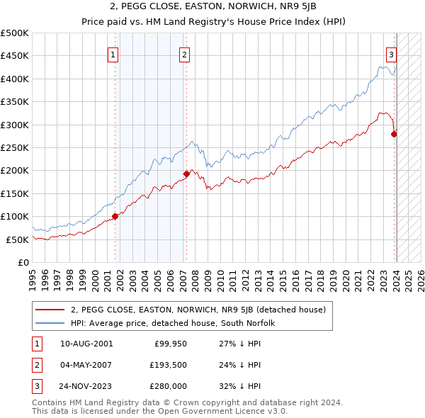 2, PEGG CLOSE, EASTON, NORWICH, NR9 5JB: Price paid vs HM Land Registry's House Price Index