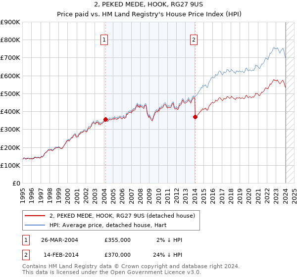 2, PEKED MEDE, HOOK, RG27 9US: Price paid vs HM Land Registry's House Price Index