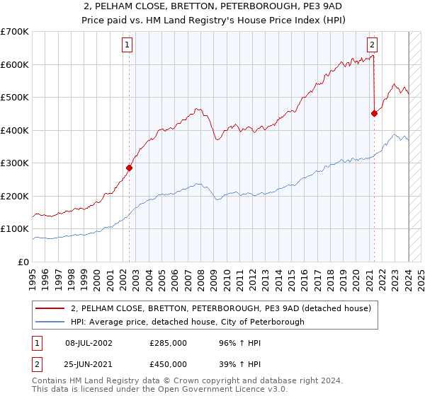 2, PELHAM CLOSE, BRETTON, PETERBOROUGH, PE3 9AD: Price paid vs HM Land Registry's House Price Index