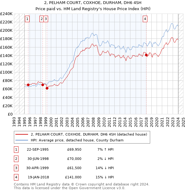 2, PELHAM COURT, COXHOE, DURHAM, DH6 4SH: Price paid vs HM Land Registry's House Price Index