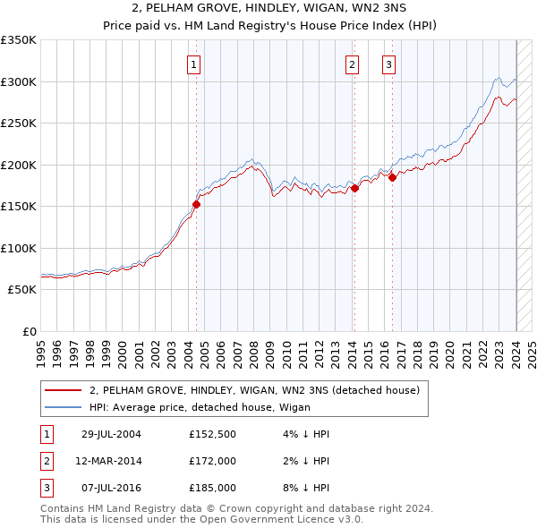 2, PELHAM GROVE, HINDLEY, WIGAN, WN2 3NS: Price paid vs HM Land Registry's House Price Index
