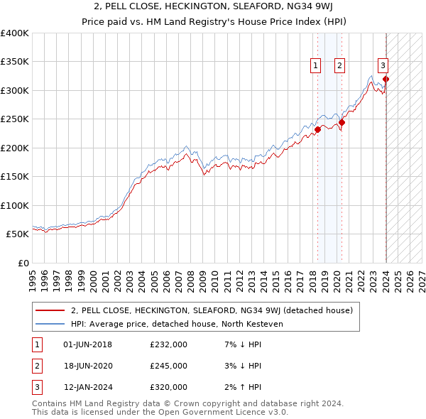 2, PELL CLOSE, HECKINGTON, SLEAFORD, NG34 9WJ: Price paid vs HM Land Registry's House Price Index