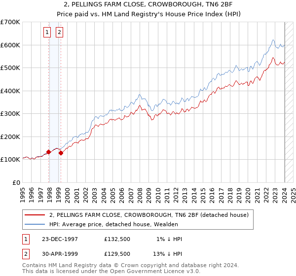 2, PELLINGS FARM CLOSE, CROWBOROUGH, TN6 2BF: Price paid vs HM Land Registry's House Price Index