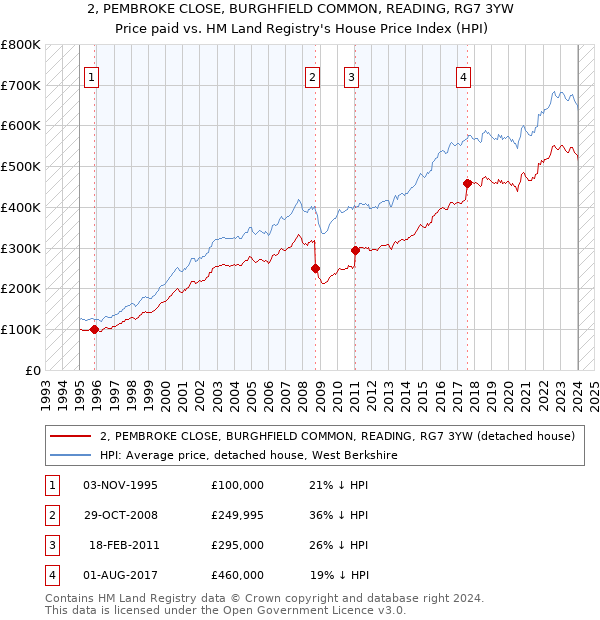 2, PEMBROKE CLOSE, BURGHFIELD COMMON, READING, RG7 3YW: Price paid vs HM Land Registry's House Price Index