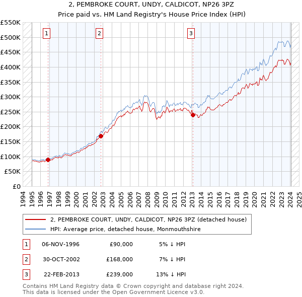 2, PEMBROKE COURT, UNDY, CALDICOT, NP26 3PZ: Price paid vs HM Land Registry's House Price Index