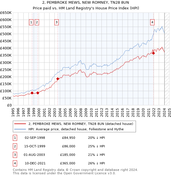 2, PEMBROKE MEWS, NEW ROMNEY, TN28 8UN: Price paid vs HM Land Registry's House Price Index