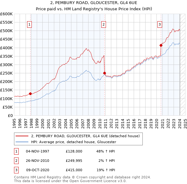 2, PEMBURY ROAD, GLOUCESTER, GL4 6UE: Price paid vs HM Land Registry's House Price Index