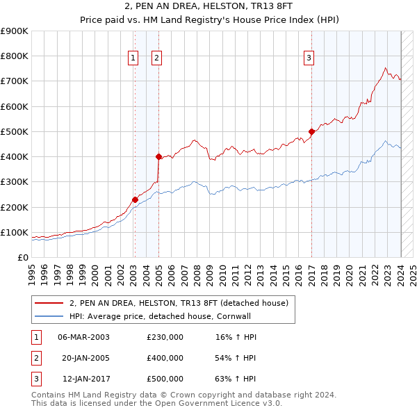2, PEN AN DREA, HELSTON, TR13 8FT: Price paid vs HM Land Registry's House Price Index