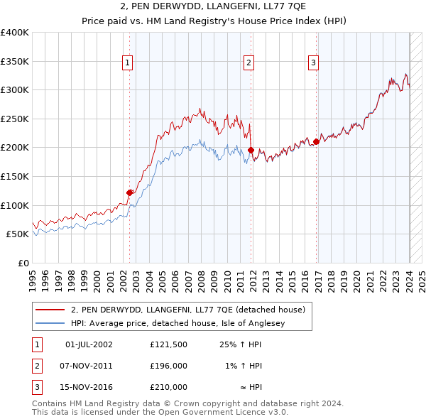 2, PEN DERWYDD, LLANGEFNI, LL77 7QE: Price paid vs HM Land Registry's House Price Index