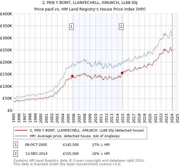 2, PEN Y BONT, LLANFECHELL, AMLWCH, LL68 0SJ: Price paid vs HM Land Registry's House Price Index