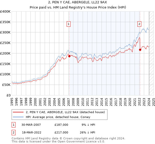 2, PEN Y CAE, ABERGELE, LL22 9AX: Price paid vs HM Land Registry's House Price Index