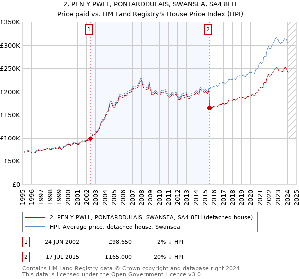 2, PEN Y PWLL, PONTARDDULAIS, SWANSEA, SA4 8EH: Price paid vs HM Land Registry's House Price Index