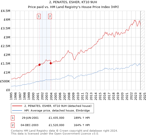 2, PENATES, ESHER, KT10 9UH: Price paid vs HM Land Registry's House Price Index