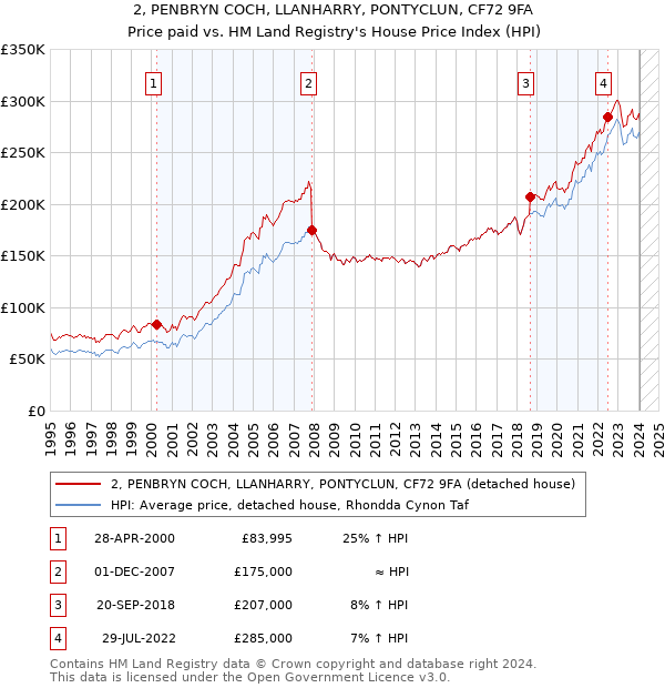 2, PENBRYN COCH, LLANHARRY, PONTYCLUN, CF72 9FA: Price paid vs HM Land Registry's House Price Index